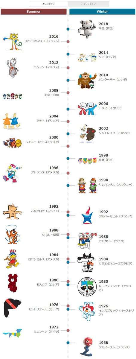 澤田圭 ｷｬﾗｸﾀｰﾃﾞｻﾞｲﾅｰ こうやってみると オリンピックのキャラクターって期間が限られているからか 印象に残るの難しいね 自分は1992年バルセロナ夏の犬が印象深いかな