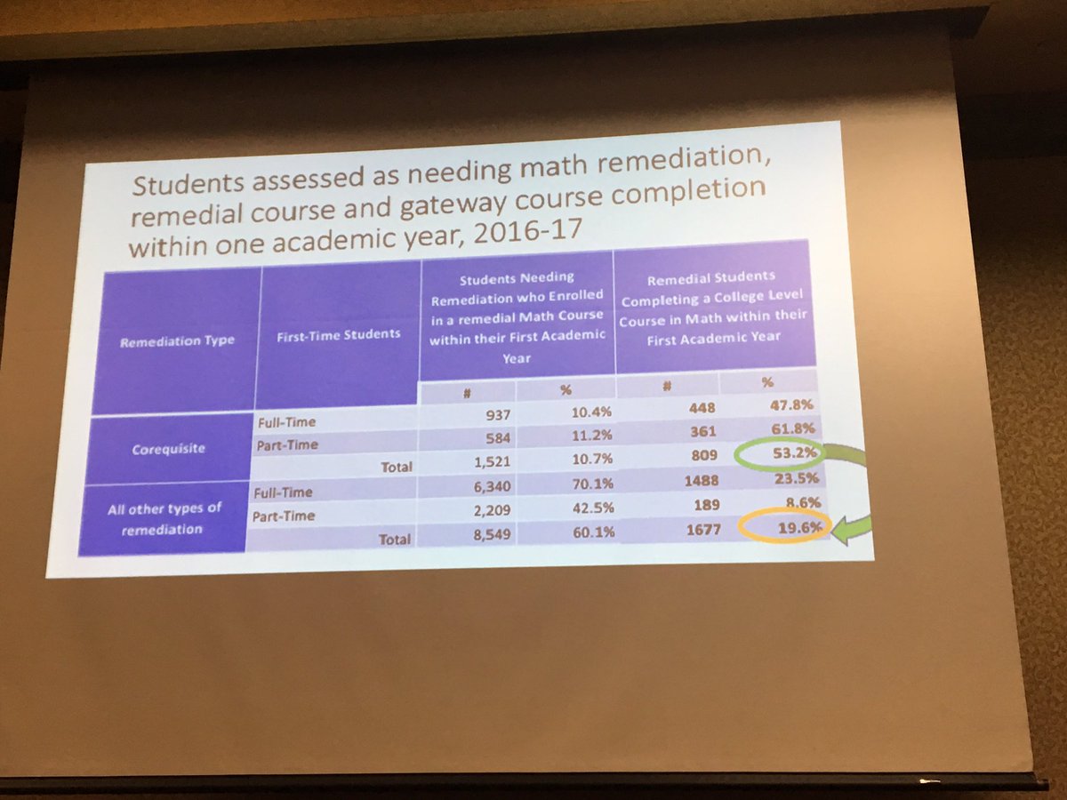 BruceVandal's tweet image. .@MOhighered showcasing some exciting results at their  corequisite at scale workshop. #coreqworks