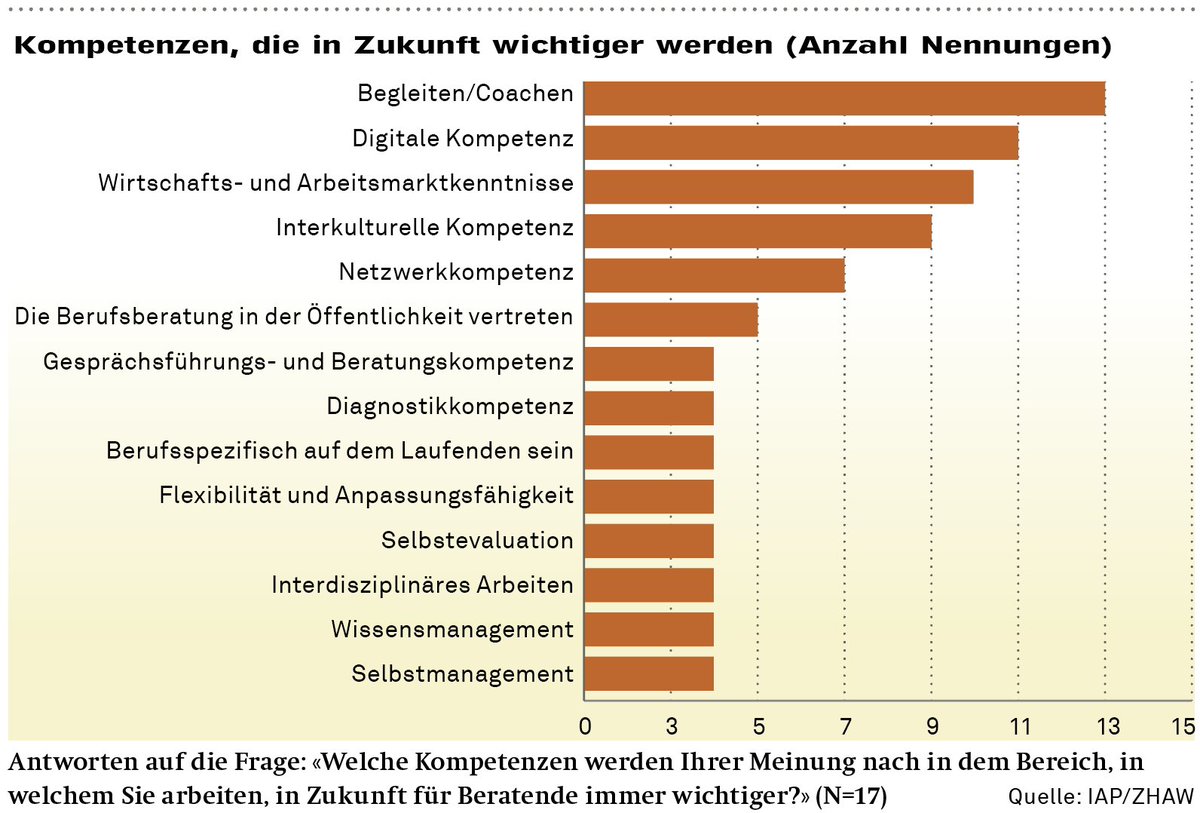 Unsere Befragung hat gezeigt: Berufs-, Studien- und Laufbahnberater/innen müssen auch in Zukunft psychologische UND wirtschaftliche Kompetenzen mitbringen!

panorama.ch/dyn/1122.aspx?…