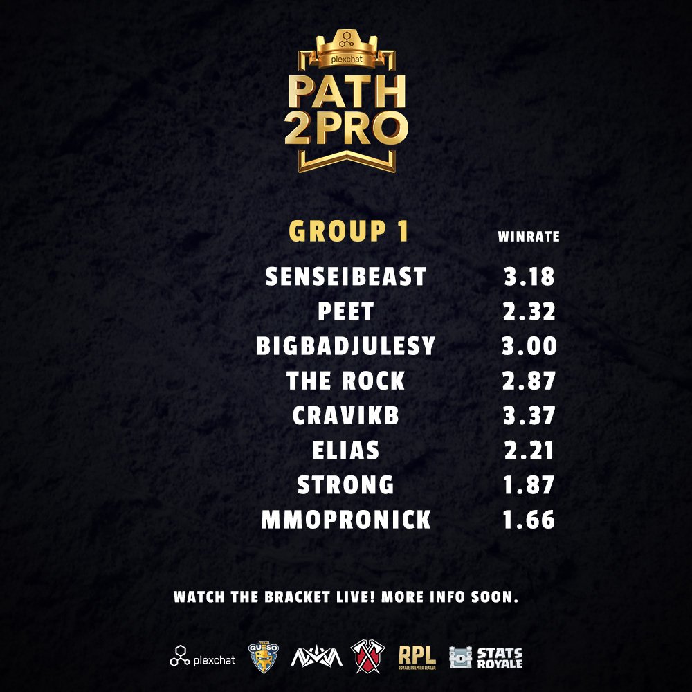 RPLgg's tweet image. Path2Pro Bracket War begins tomorrow!
Here are the players participating in their respective groups, starting with Group 1.

Matches to start at 8PM CET
Live on: twitch.tv/royalepremierl…

@plexchat 
@TeamQuesoGG 
@NovaeSportsTeam 
@TribeGaming 
@statsroyale 
@ClashRoyale