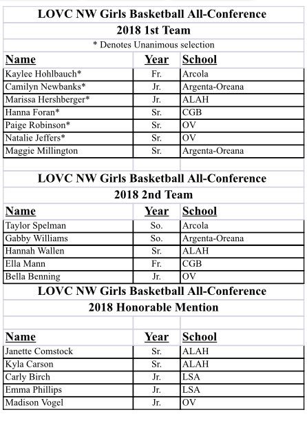 LOVC_HS's tweet photo. Congratulations to the LOVC Girls Basketball All-Conference Teams! https://t.co/OJBI874nzh