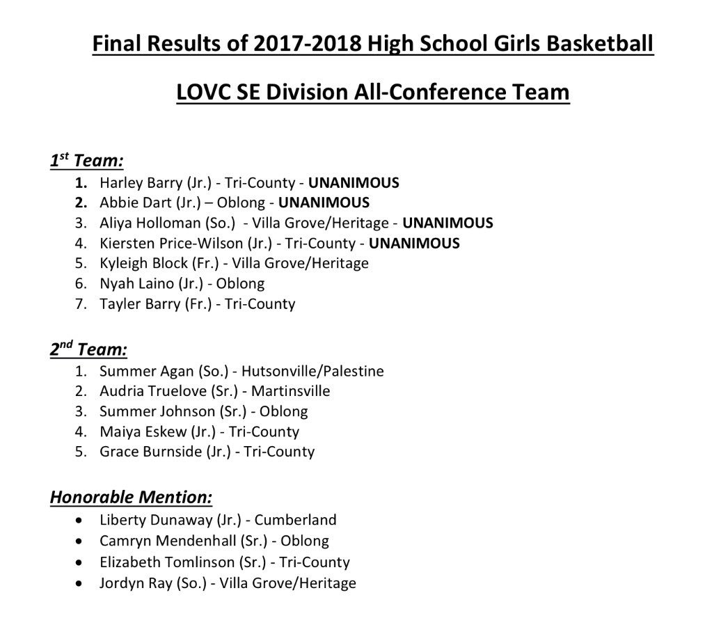 LOVC_HS's tweet photo. Congratulations to the LOVC Girls Basketball All-Conference Teams! https://t.co/OJBI874nzh