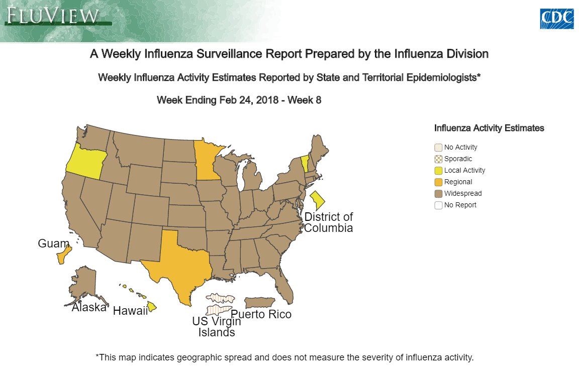 Flu activity is down significantly for the second consecutive week, but activity will likely continue for several more weeks. More from the Week 8 #FluView report: cdc.gov/flu/weekly/