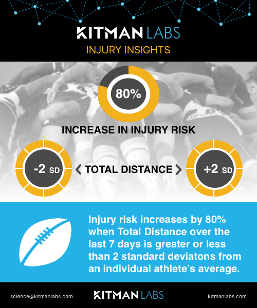 KitmanLabs's tweet photo. Have you found a magic number? It’s 2 for this #rugby team! https://t.co/CsVZjV7dkR #sweetspot #gameofinsights #totaldistance https://t.co/Yu5kLmavZs