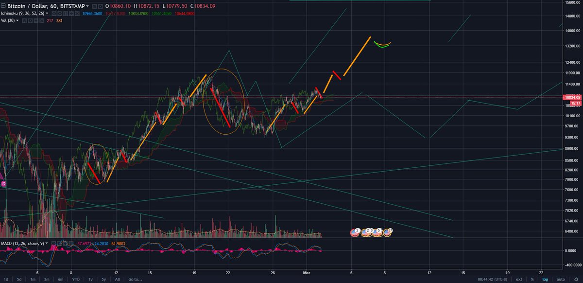 toxic2040's tweet photo. Next leg up $btc π±
Remember to #btfd and to lock in profits when you can.
#cryptouplift https://t.co/Ps0iCZ97Jc