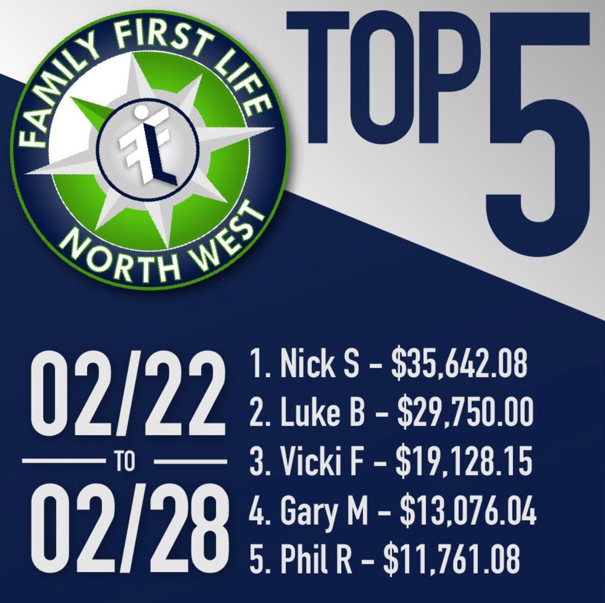 FamilyFirstNW's tweet image. Our Top 5 this week! Great work everyone! #winwithffl