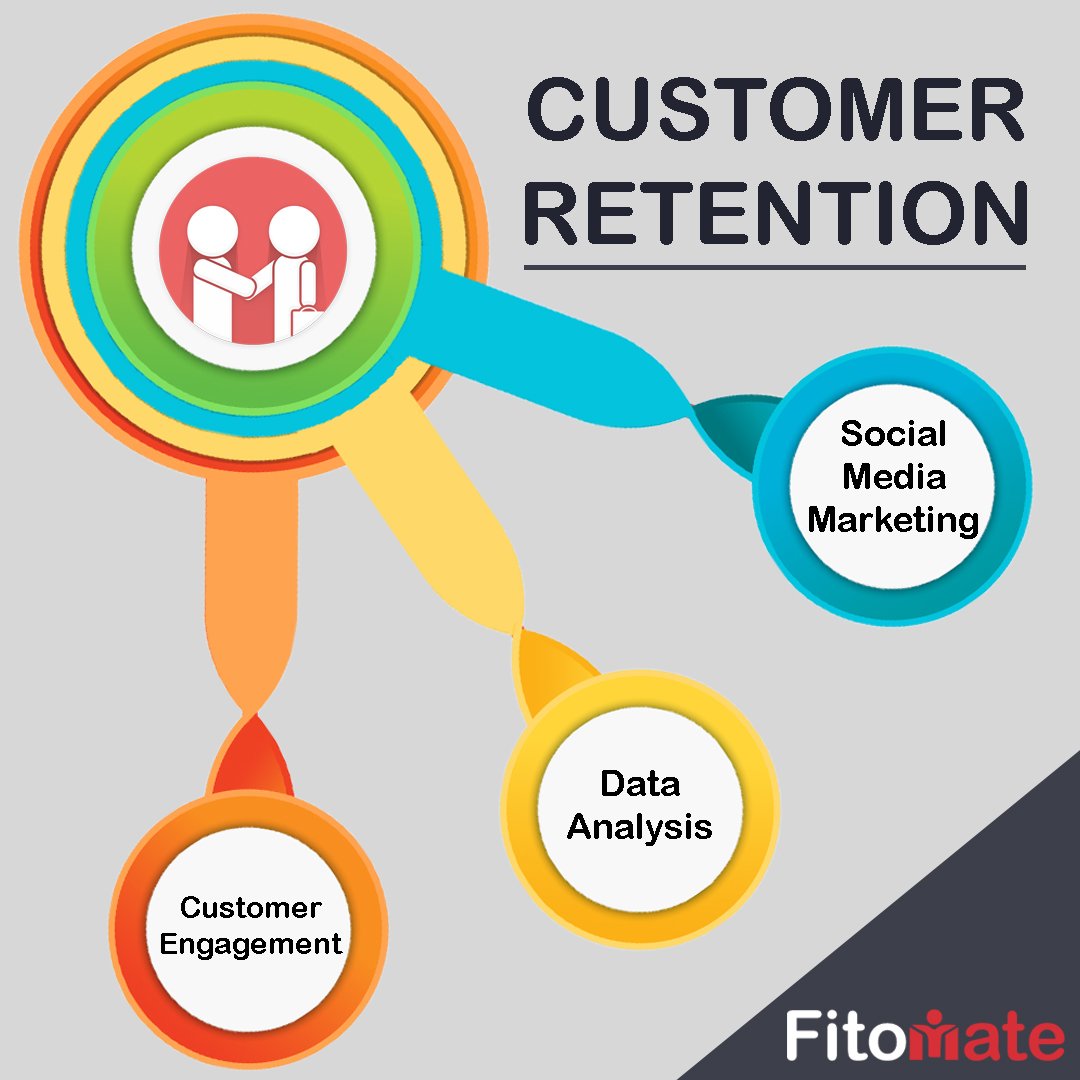 Customer #retention is the biggest revenue drivers for any business.
#Fitomate helps fitness brands to reduce customer churn while enabling client communication.
fitomate.com/modules

#thefitomate #fitnessmarketing #customerretention #fitnessstudios  #customerloyalty