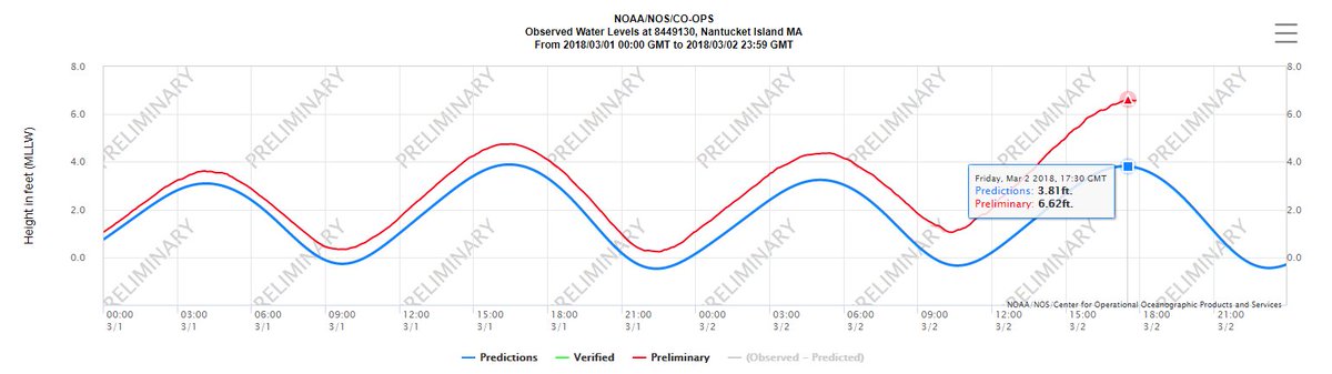 NWSBoston's tweet photo. #Nantucket high tide crested at 6.62 feet making it the 5th highest tide observed since records began back in 1963; highest tide over the next 48 hours forecast at 7.3 feet at 1 pm on Saturday, March 3rd https://t.co/FhpG77lFB7