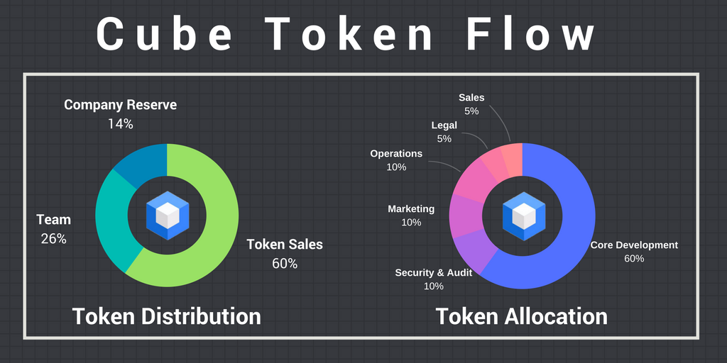 cubeintel's tweet photo. How will #CubeToken be allocated and what will the funds raised be used for?
#ICO #CubeICO #CubeIntelligence #ETH #Cryptocurrency https://t.co/xq0IYh5bnP