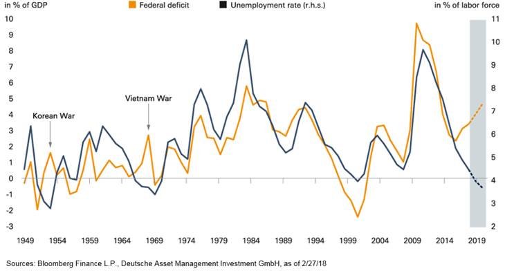LukeGromen's tweet photo. The last 2x this divergence happened (Korea, Vietnam), US Fed Funds Rates rose 250 bps (Korea) & 600 bps (Vietnam) over the next 24-30 mths. An additional 250 bps = $500B more in Federal int expense; 600 bps = $1.2T in Federal int expense. #TheMathDoesntWork cht via @bySamRo https://t.co/koS1sTHEai