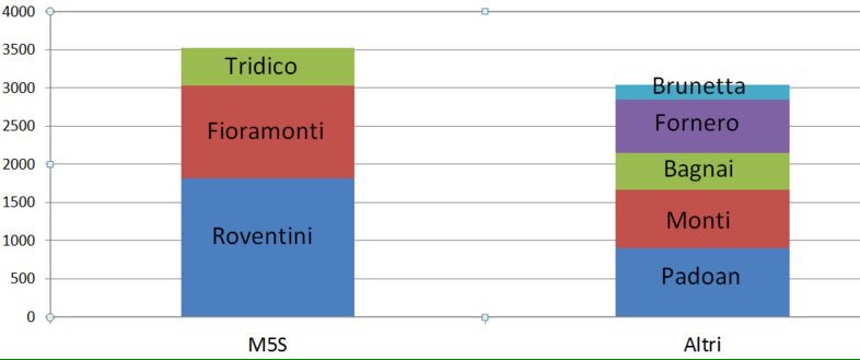 La competenza giusta per un #GovernoPatrimonioDelPaese ilblogdellestelle.it/2018/03/la_com… via @beppe_grillo