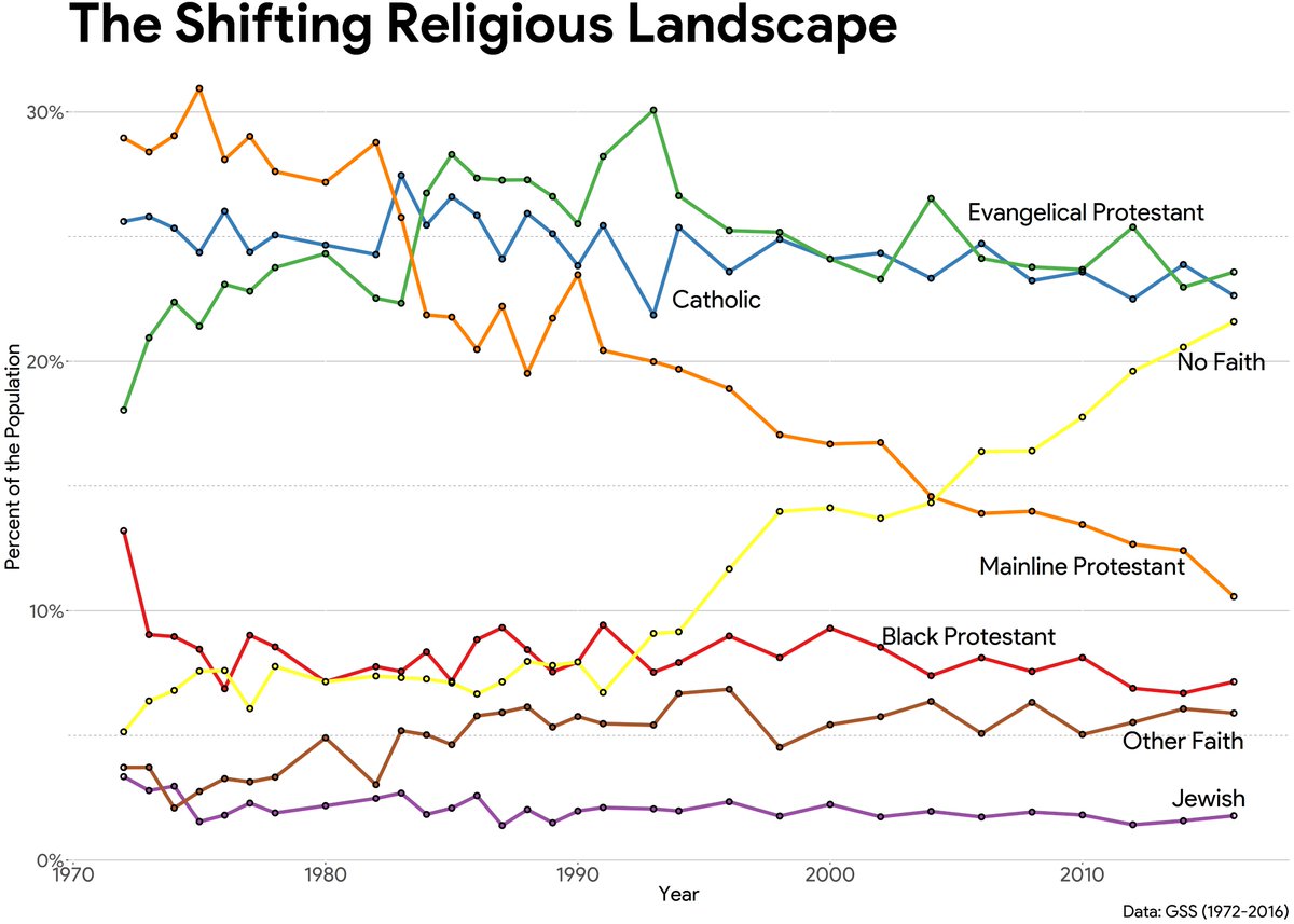 ryanburge's tweet photo. A new post @CTmagazine describes a religious landscape that is polarizing, much like the political one. Evangelicals are holding steady but mainliners have lost 2/3 of their members, while nones are on track to be the largest religion in the US soon. 

https://t.co/CyfF6TpLtM https://t.co/OQxZtAIBo3
