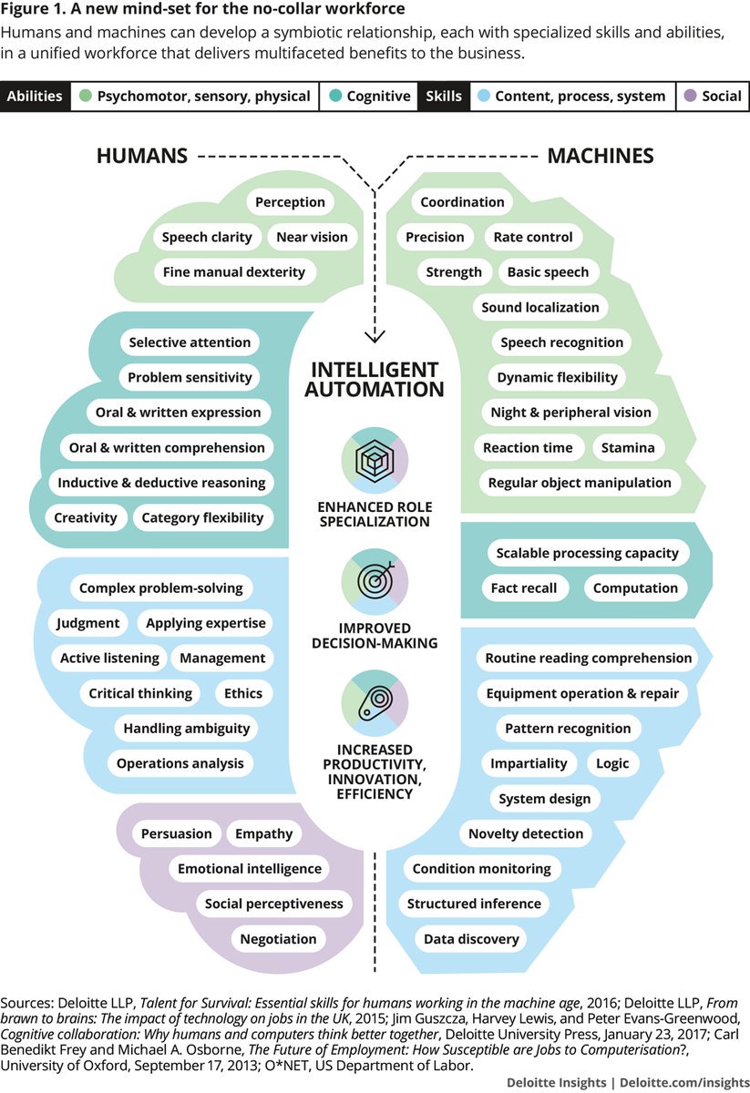cloudpreacher's tweet photo. No-collar workforce: Humans and machines in one loop—collaborating in roles and new talent models!

https://t.co/He42R3PAqj  #ai #Robotics #hr #ArtificialIntelligence #MachineLearning #DeepLearning #ML #DL #DX #DigitalTransformation #Singuarity #Bigdata #Smartdata @TeresaNiubo https://t.co/7rEV1Ytdt1
