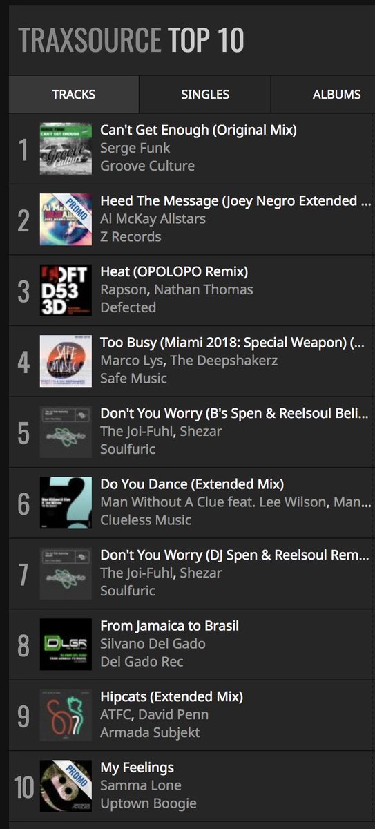 Traxsource (@traxsource) on Twitter photo 🔝Our overall TOP10 is on Flames this week ft. <a href="/AlMcKayAllstars/">Al McKay Allstars</a> <a href="/JoeyNegro/">joeynegro</a> <a href="/mjrapson/">Marc Rapson</a> <a href="/marco_lys/">Marco Lys</a> <a href="/Deepshakerz/">The Deepshakerz</a> <a href="/TheJoiFuhl/">The Joi-Fuhl</a> <a href="/ManWithoutAClue/">Man Without A Clue</a> <a href="/SilvanoDelGado/">Silvano Del Gado</a> <a href="/atfc/">ATFC</a> <a href="/DJDavidPenn/">David Penn</a> and many more!🔝
only at traxsource.com! 🔝Our overall TOP10 is on Flames this week ft. <a href="/AlMcKayAllstars/">Al McKay Allstars</a> <a href="/JoeyNegro/">joeynegro</a> <a href="/mjrapson/">Marc Rapson</a> <a href="/marco_lys/">Marco Lys</a> <a href="/Deepshakerz/">The Deepshakerz</a> <a href="/TheJoiFuhl/">The Joi-Fuhl</a> <a href="/ManWithoutAClue/">Man Without A Clue</a> <a href="/SilvanoDelGado/">Silvano Del Gado</a> <a href="/atfc/">ATFC</a> <a href="/DJDavidPenn/">David Penn</a> and many more!🔝
only at traxsource.com!