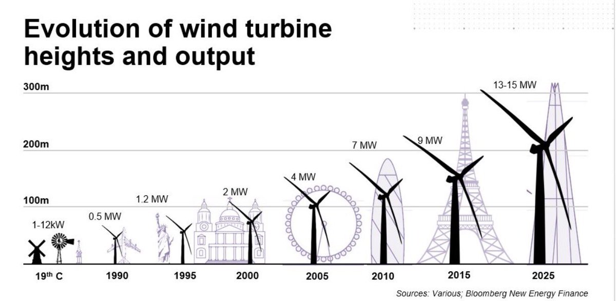 FullyChargedDanCæsar⏱ on Twitter: "? GE's new 12MW #wind turbine to have 260 metre tower, 107 metre long blades. London's 'Shard' is only 50 metres taller. Awe-inspiring, jaw-dropping clean #power. https://t.co/69RkjrnmMh… https://t.co/UwiVBG43mS"