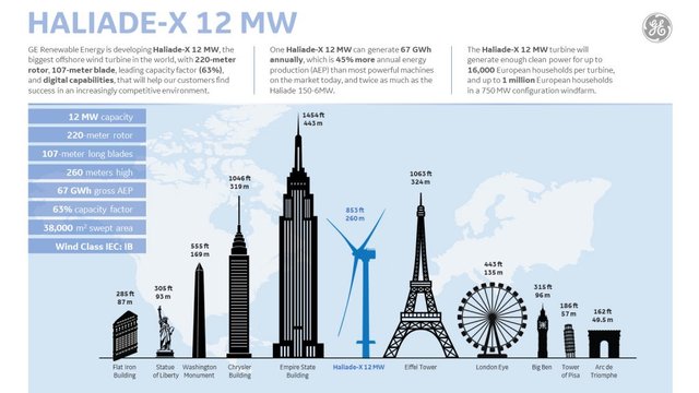 rogerhom's tweet photo. Making Waves: GE Unveils Plans To Build An Offshore Wind Turbine The Size Of A Skyscraper, The World’s Most Powerful https://t.co/6eZoz8rU35 #GE https://t.co/S6iCi5XgLJ