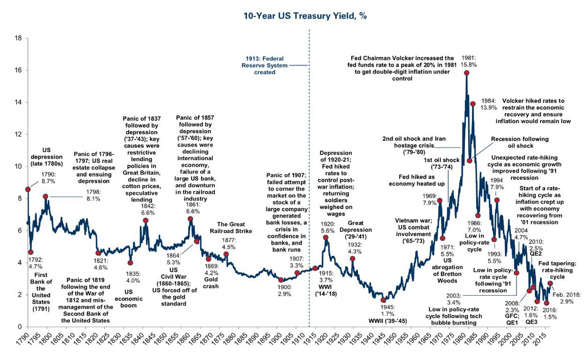 10 Yr Treasury Bond Chart