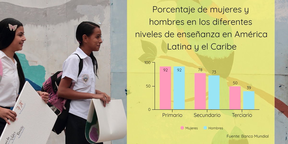 BancoMundialLAC's tweet photo. Hoy, más que nunca, hay más mujeres que hombres en las aulas de #AmLat.
Sin embargo, hay que mejorar la calidad de la educación y conquistar campos de estudio inexplorados.

#Ahoraeselmomento de cerrar la brecha de la educación. #DíadelaMujer https://t.co/1ri01feje4