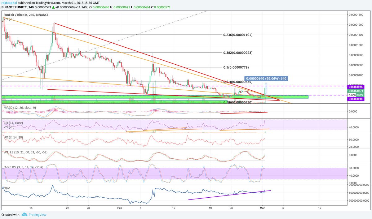 rektcapital's tweet photo. $FUN #Funfair #funfaircoin #fun
Break out from the falling wedge for a 29% move up from my buy zone!
End of March = Beta + game release
#cryptotrading #altcoin #cryptocurrency #altcoins https://t.co/RyaAXIo9bb