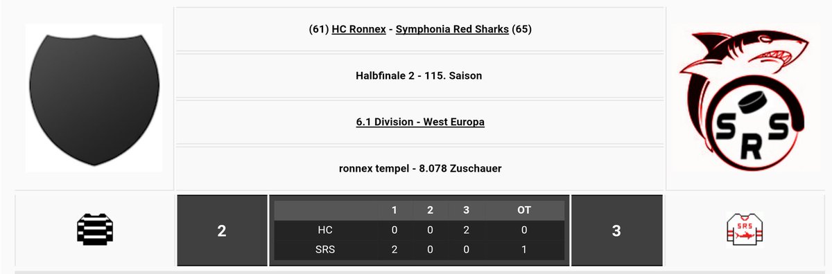 SymphRedSharks's tweet photo. Finale!!!! In einem hart umkämpften Spiel gewinnen die Red Sharks mit 2:3 in Overtime. Es dauerte bis zur 90. Minute als ausgerechnet Robert Fossedal uns in seinen letzten Playoffs ins Finale schießt #SharkInside #MissionAufstieg #21Fossedal https://t.co/PLTOW9B6iX