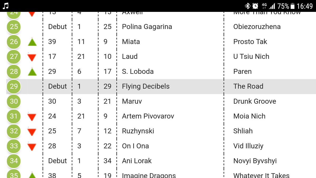 FlyingDecibels's tweet photo. Bonne nouvelle !
Mon single "The Road" fait son entrée dans les charts en Ukraine à la 29e position (première semaine dans le top 40)
Many thanks Ukraine !
On croise les doigts pour la suite :p
https://t.co/qoML7WmxU7
#flyingdecibels #theroad #effective #ukraine #top40 #newentry https://t.co/Z5MgFhc2RL