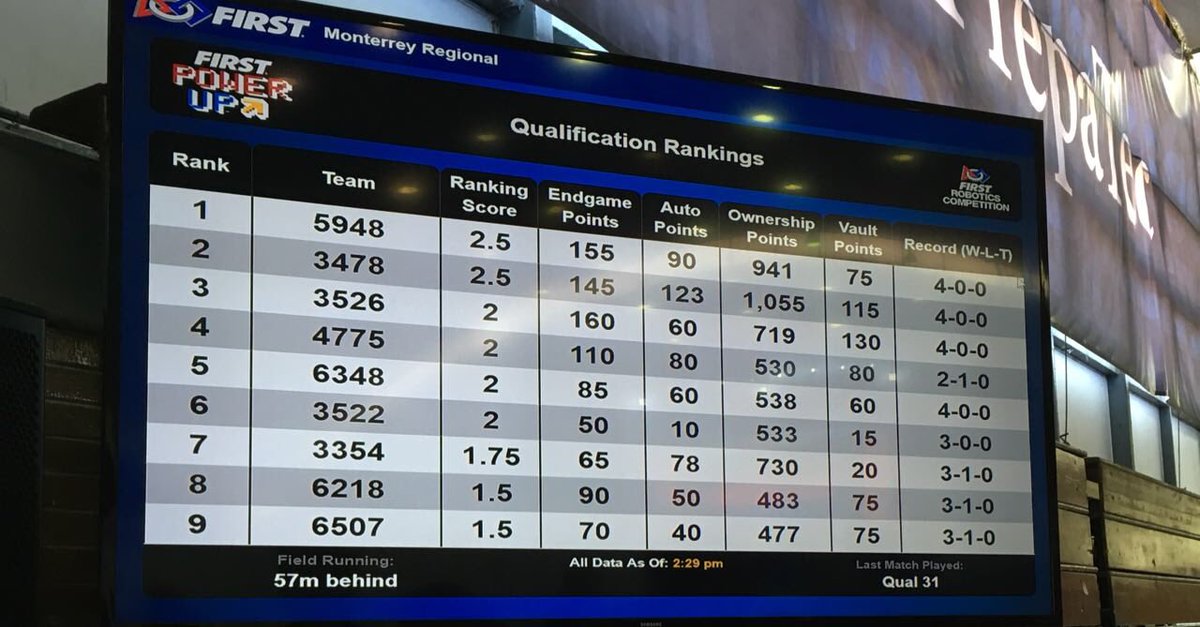 6348HORUS's tweet image. Horus en 5º lugar vamos Colima 💪🏼🤖. #FIRSTmx #YoRobot @FundacionAzteca