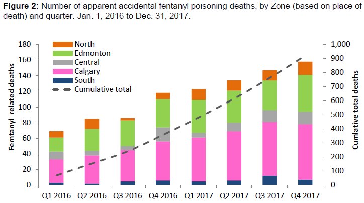 Larry_Svenson's tweet photo. New stats from @GoAHealth report 562 fentanyl deaths in Alberta in 2017. Carfentanil deaths up 430% from 2016, with Calgary accounting for 74% of carfentanil deaths. 
https://t.co/nw1WQC9PlM #opioidcrisis #publichealth #Fentanyl #carfentanil https://t.co/j0OjBgXC2d