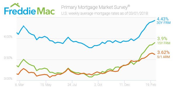 AFGatCBV's tweet photo. #Mortgage rates are up for the eighth consecutive week. 30yr fixed averages 4.43% and the 15yr fixed averages. 3.90%
>https://t.co/twI9HCheQM
#RealEstate #housing https://t.co/Y4d24TZo5t