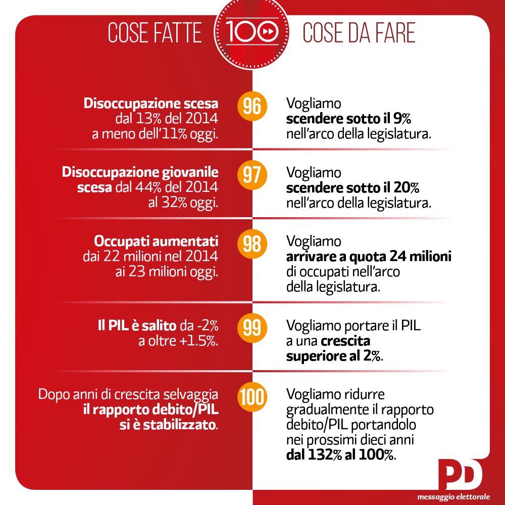 Un po' di numeri sugli ultimi cinque anni e sui prossimi cinque.

Sono precisi quelli del recente passato, sono realizzabili quelli del prossimo futuro. Dateci una mano a farli conoscere a più persone possibile in queste ultime ore di campagna elettorale.
Bit.ly/ProgrammaPD