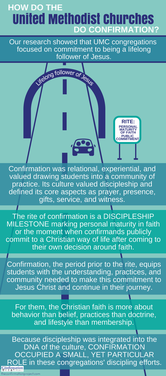 ConfirmProject's tweet photo. We're in the process of sharing learnings particular to each of five denominations we researched! Next up: How @UMChurch does confirmation!
Research showed confirmation focuses on commitment to being a lifelong follower of Jesus. See infographic for details! #iConfirm https://t.co/7Gimml8lay