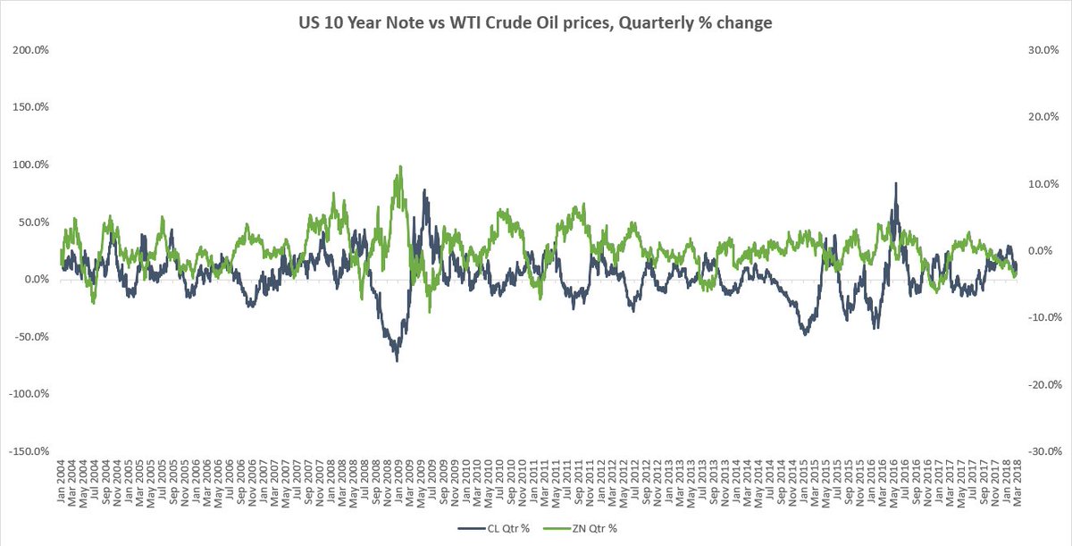 Two markets always worth watching, especially now that the Inflation narrative is getting hotter.