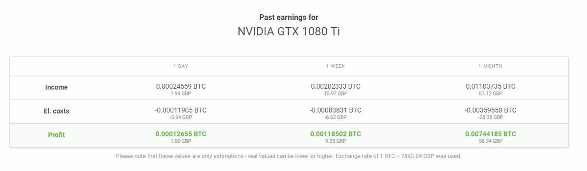 esp32uk's tweet image. So in a month you make 0.01103735 BTC when in a day you make 0.00024559 BTC, that makes the month having 45 days!!!
#NiceHash