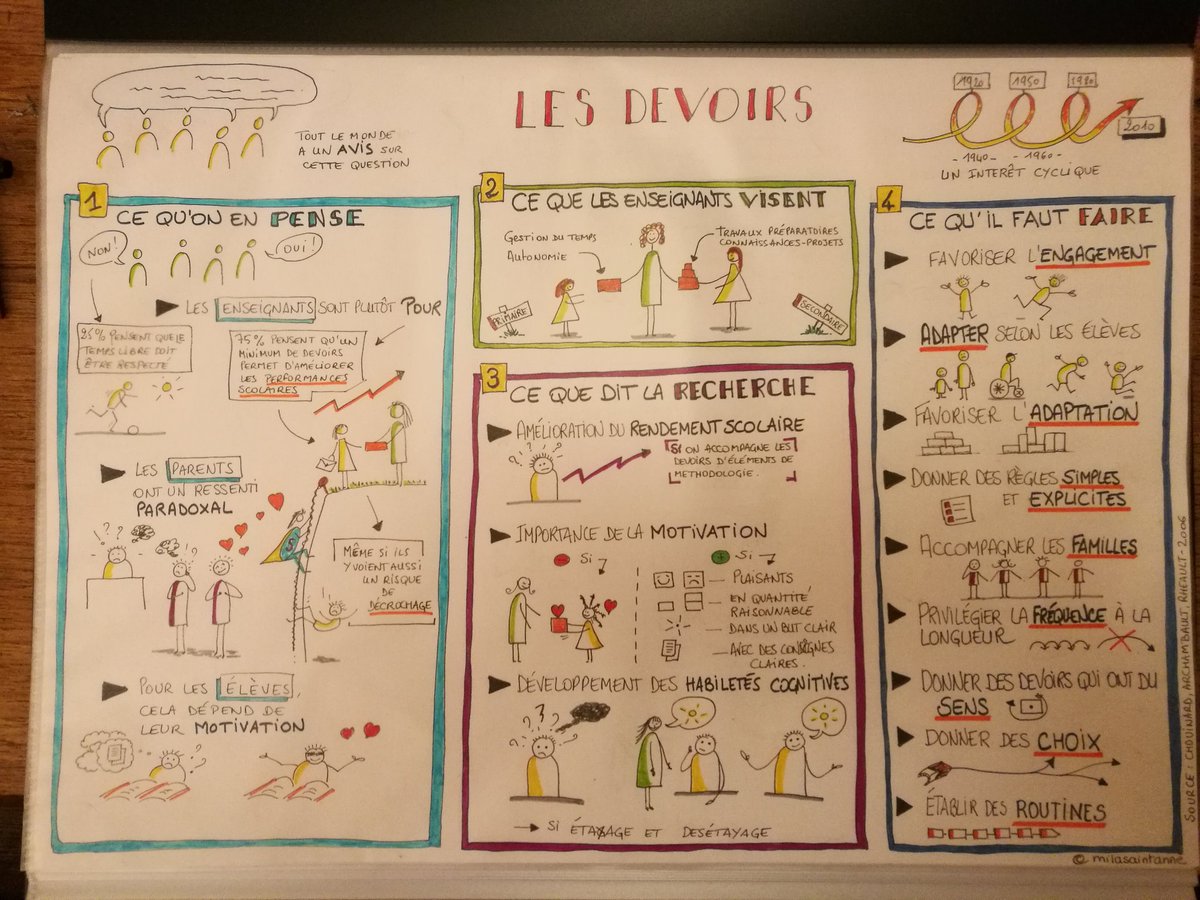 MilaSaintAnne's tweet photo. #sketchnote : Les devoirs (d'après Chouinard, Archambault, Rheault, 2006) https://t.co/pwrkME9U6a