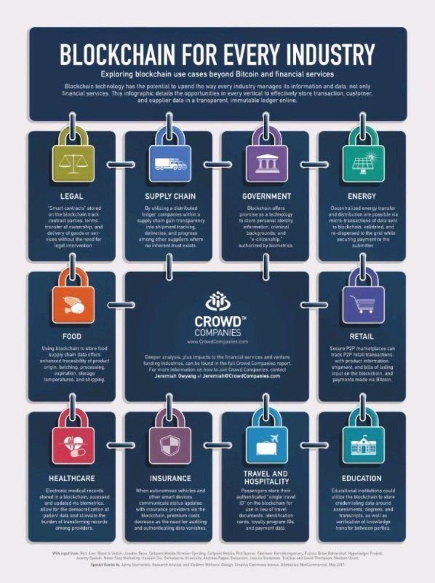 Blockchain for every Industry  #DigitalMarketing #InboundMarketing #SMM #SocialMedia #SocialMediaMarketing #InternetMarketing #GrowthHacking #Makeyourownlane #Defstar5 #Mpgvip #Startup #Analytics