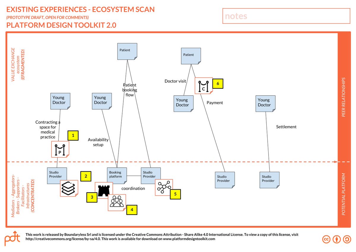 A new nightly post: a tool and a to discover #patterns of platformization - a draft approach for spotting opportunities of transformation to mobilize #ecosystems > stories.platformdesigntoolkit.com/exploring-ecos…