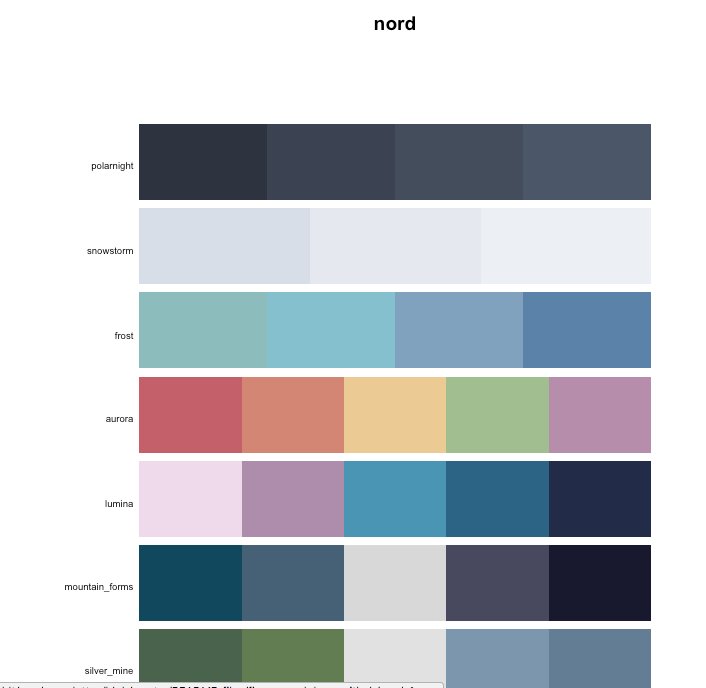 Emil_Hvitfeldt's tweet photo. Hey #stats community! I have spend some time organizing the various color palettes in R in one place https://t.co/cpNYEOeTF3 🌈  I hope you can use it and if I missed some please let me know!  #tidyverse https://t.co/xOC2na6MYr