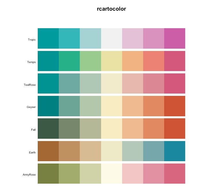 Emil_Hvitfeldt's tweet photo. Hey #stats community! I have spend some time organizing the various color palettes in R in one place https://t.co/cpNYEOeTF3 🌈  I hope you can use it and if I missed some please let me know!  #tidyverse https://t.co/xOC2na6MYr