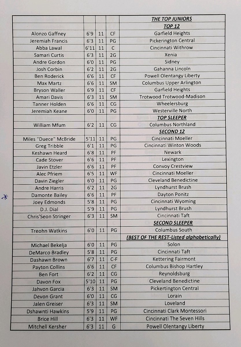 BballPonitz's tweet photo. Congrats to Damonte Bailey for making Rick Bolus High Potential list of “The Top Juniors”. https://t.co/YZG3uiblaQ