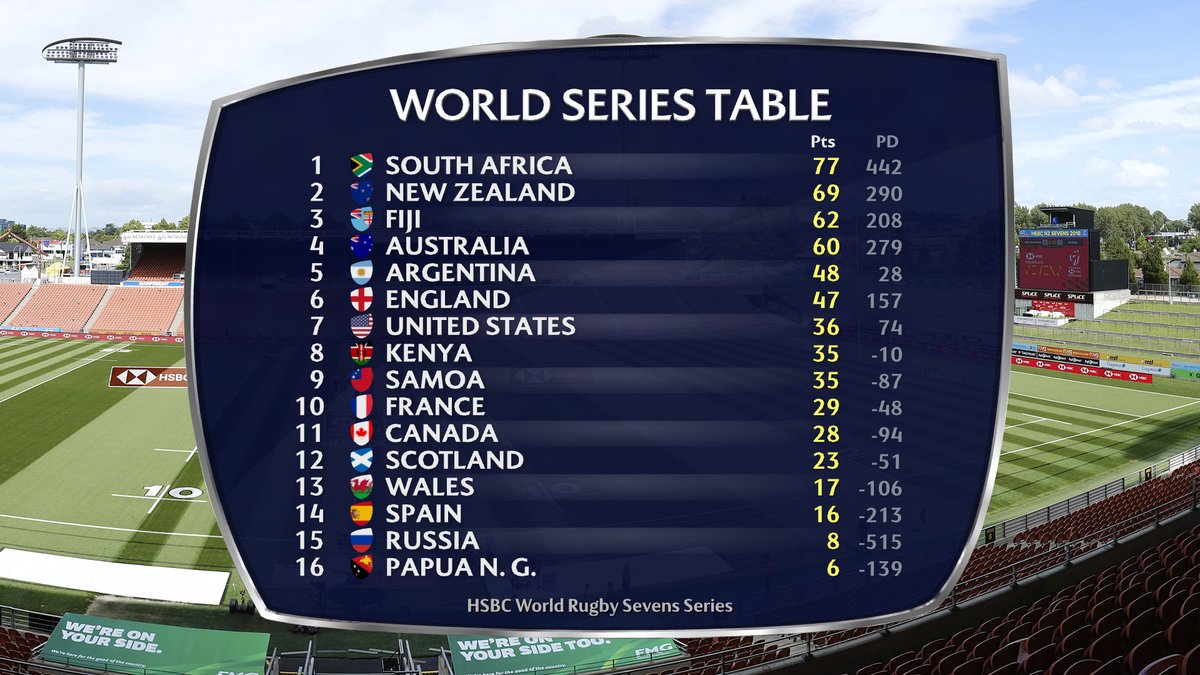 🌍 Tight at the top - A quick reminder of the #HSBC7s series standings.

4 teams have a tournament win &amp; only 8 points separates 1st and 2nd.

Who've you got to take the #USA7s?