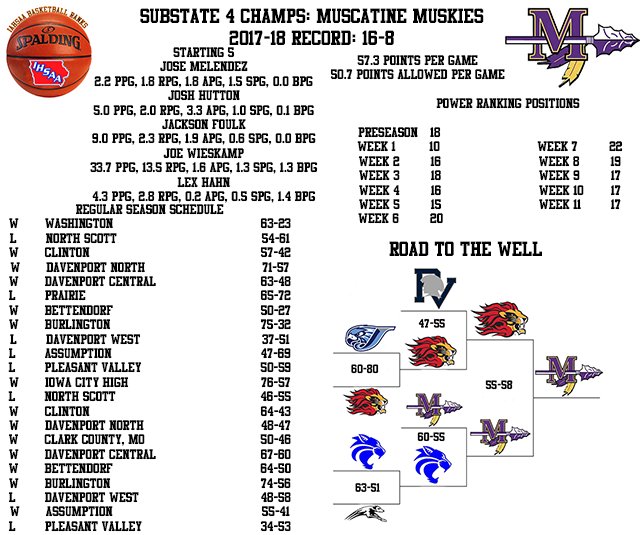 #8 seed Muscatine makes their first state tournament appearance since 2002 this year. Can Joe Wieskamp add a state title to his long list of accomplishments? <a href="/MuskieBKB/">MHS Boys Basketball</a> <a href="/MuscatineHS/">Muscatine HS</a> <a href="/MuskieThemes/">Muskie Themes</a>
