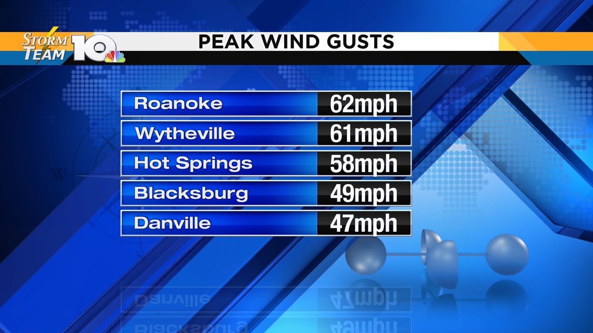 alanauglis's tweet photo. Here's just a few of the highest wind gusts. #windwhipped https://t.co/rmyGAwreTQ
