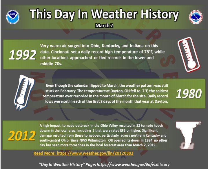 NWS Wilmington OH on Twitter "Since the National Weather Service