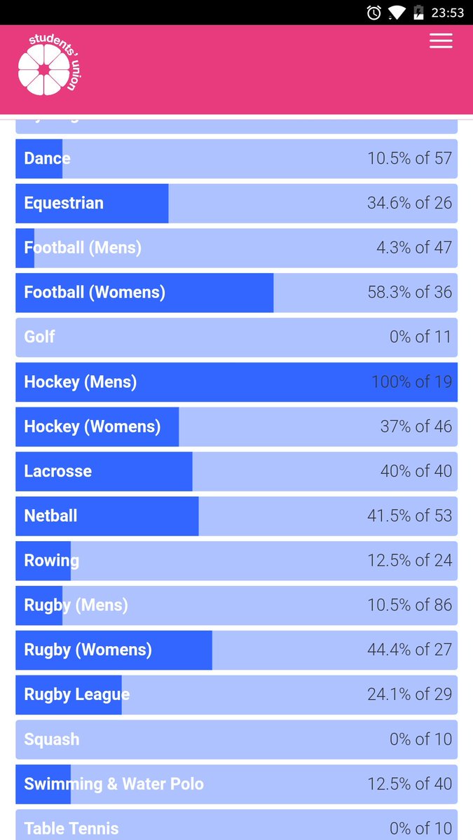 The @GlosMensHockey lads have done it, all members have voted, in a very quick 1 hour 52 minutes. Impressive #YourSUVote