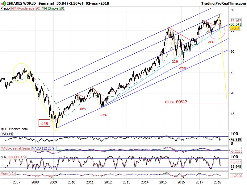 apanalis's tweet photo. #IWRD World ETF >Decisive Juncture
Personal View/Target https://t.co/uWijYPfR88