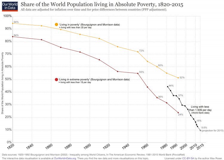 myth_capitalism's tweet photo. What has Capitalism ever done for us? 

Dramatically reduce poverty in most of the world. 

Great chart by @OurWorldInData @MaxCRoser https://t.co/bnxnIj56fR