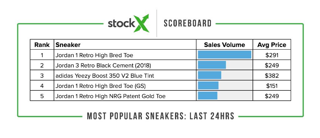 air jordan 1 bred toe stockx