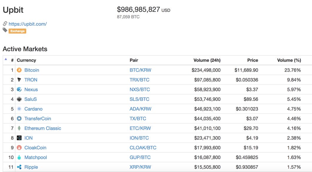 justinsuntron's tweet image. #TRON is No.1 in bittrex and No.2 in upbit. #TRX $TRX