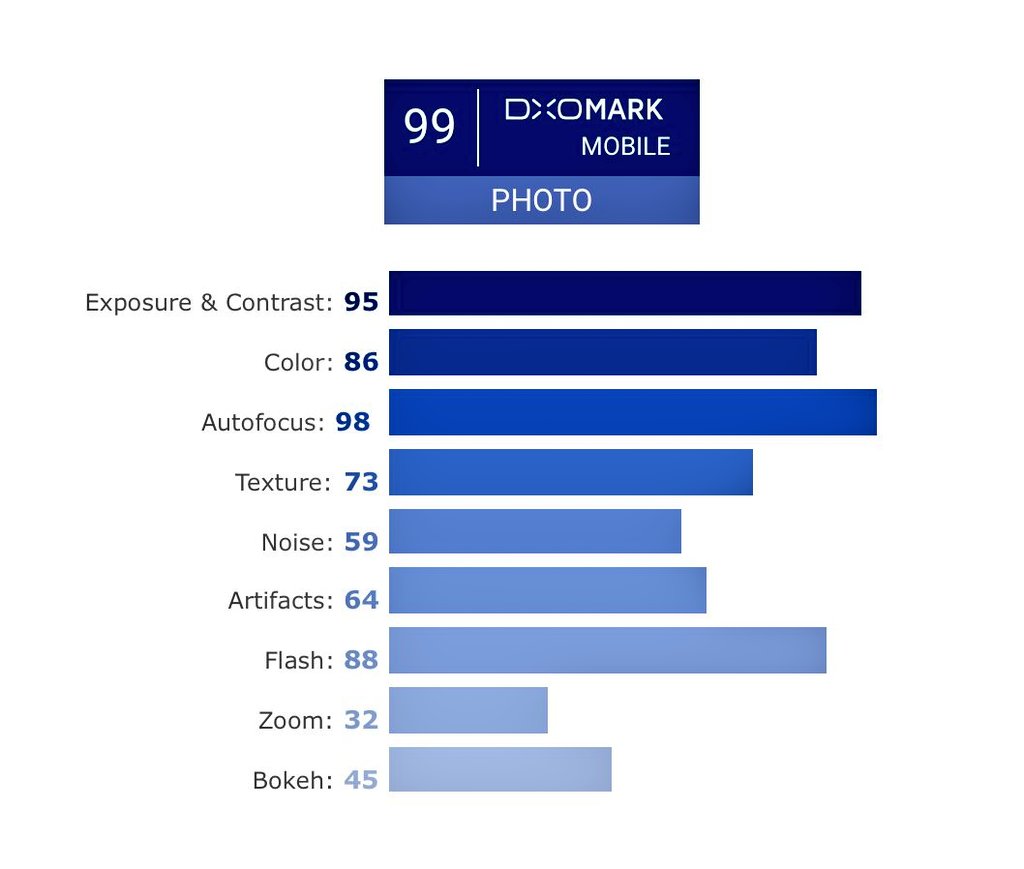 GadgetGaul's tweet image. Skor tinggi kamera Samsung Galaxy S9+ yg langkahi Google Pixel 2 di DxoMark kebantu dgn skor Zoom &amp;amp; Bokeh. Parameter lain rata2 masih kalah dari Pixel 2. Di sini keberadaan dual-camera sangat menentukan yaa 😆😆