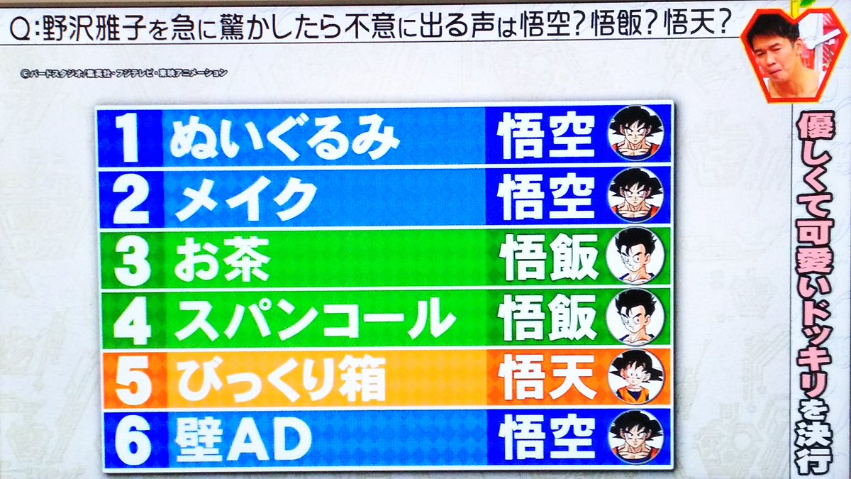 野沢雅子さんを驚かせて出る声は悟空 悟飯 悟天 という検証が面白いし 野沢さんは本当に素敵な人だった さまぁ ずの神ギ問 Togetter