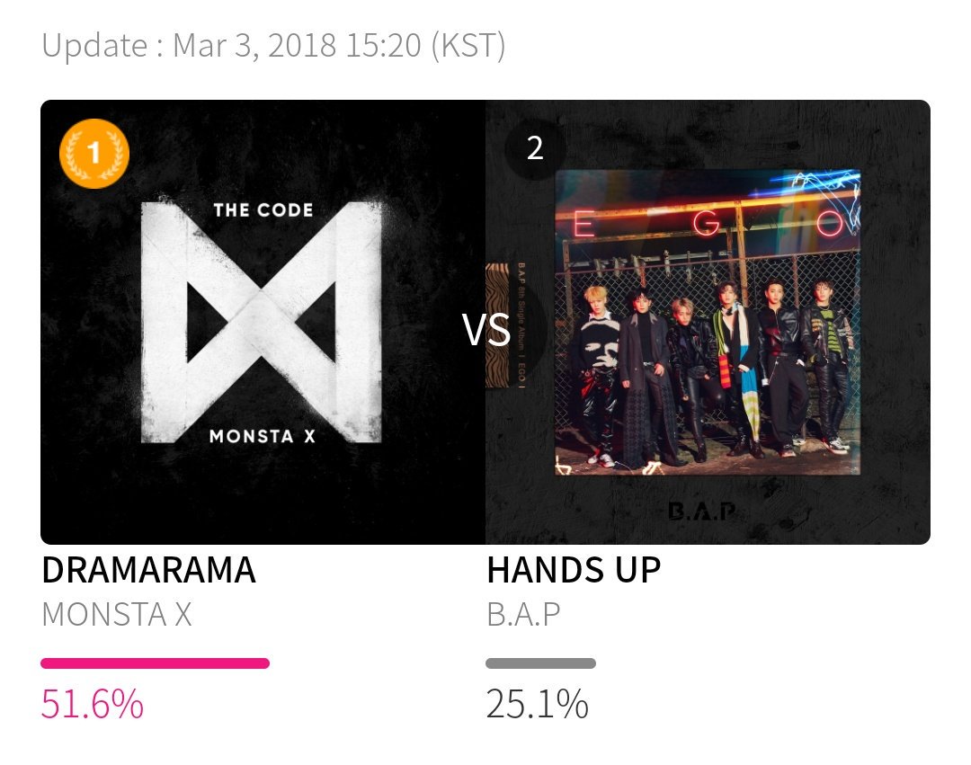 Vote4BAP's tweet photo. ❗Please continue voting for BAP in Mwave Music Chart (January). We are currently 2nd. 🙏🏽

DEADLINE IS IN 4 DAYS! 

◾ https://t.co/l4TqcUKXyz
◾ Use all your social accounts to vote. https://t.co/Vwxf8OkQEj